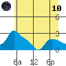 St Helens tide chart for Thursday, June 10, 2021