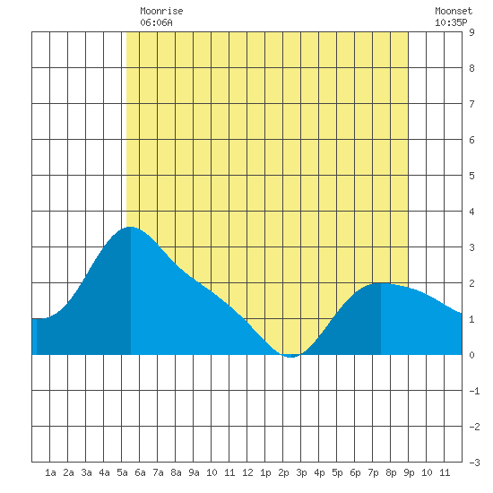 St Helens tide chart for Friday, June 11, 2021