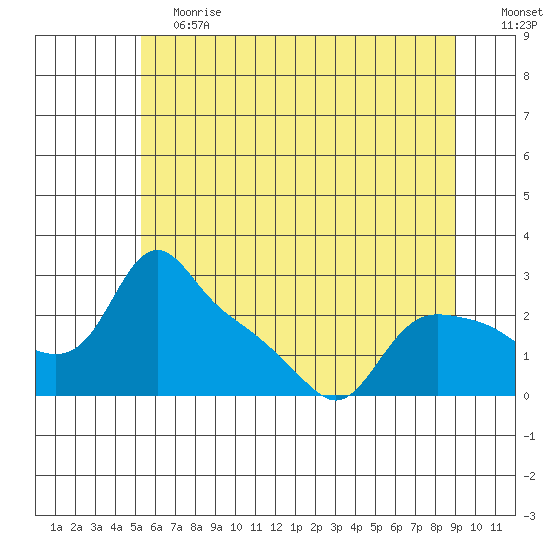 St Helens tide chart for Saturday, June 12, 2021