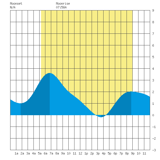 St Helens tide chart for Sunday, June 13, 2021