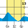 St Helens tide chart for Sunday, June 13, 2021