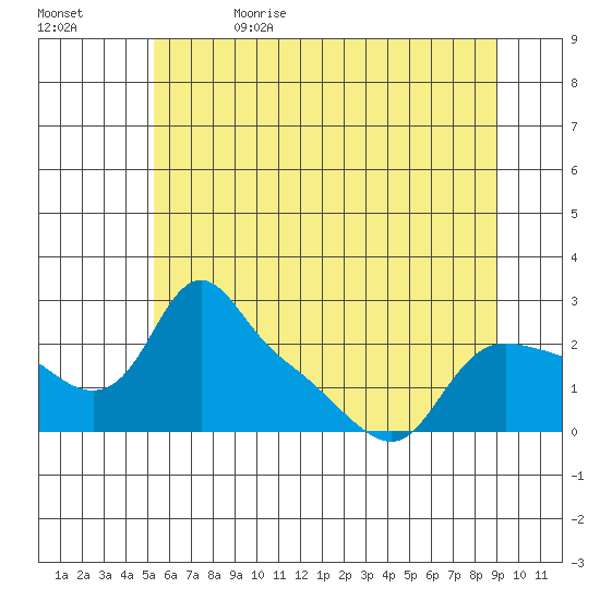 St Helens tide chart for Monday, June 14, 2021
