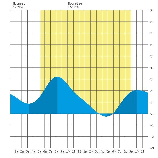 St Helens tide chart for Tuesday, June 15, 2021