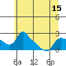 St Helens tide chart for Tuesday, June 15, 2021