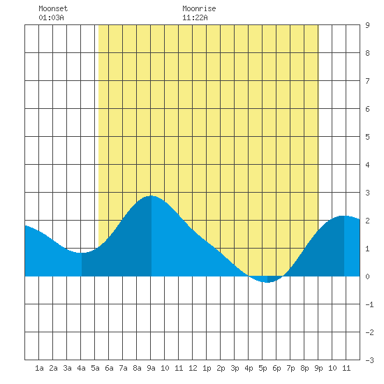 St Helens tide chart for Wednesday, June 16, 2021