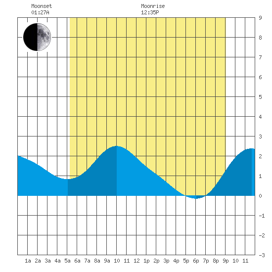 St Helens tide chart for Thursday, June 17, 2021