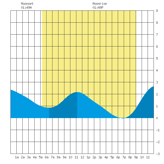 St Helens tide chart for Friday, June 18, 2021