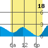 St Helens tide chart for Friday, June 18, 2021