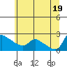 St Helens tide chart for Saturday, June 19, 2021