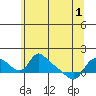 St Helens tide chart for Tuesday, June 1, 2021