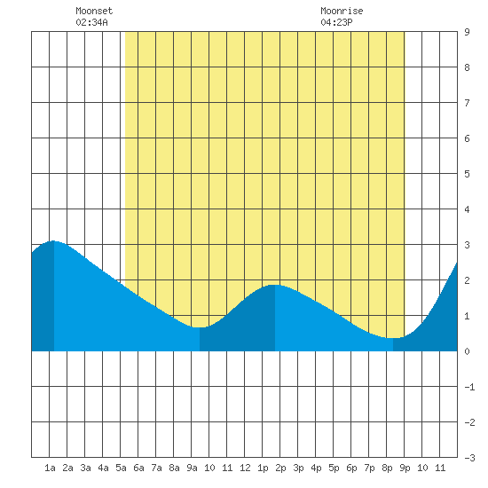 St Helens tide chart for Sunday, June 20, 2021