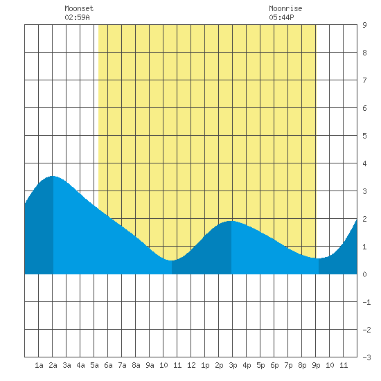 St Helens tide chart for Monday, June 21, 2021
