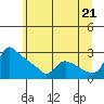 St Helens tide chart for Monday, June 21, 2021