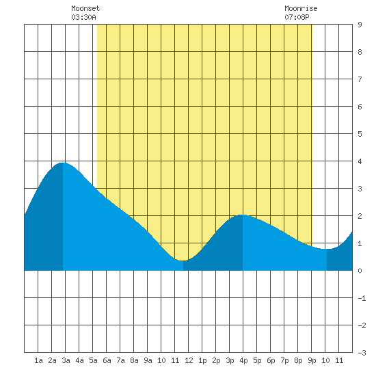 St Helens tide chart for Tuesday, June 22, 2021