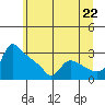 St Helens tide chart for Tuesday, June 22, 2021