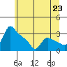 St Helens tide chart for Wednesday, June 23, 2021