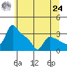 St Helens tide chart for Thursday, June 24, 2021