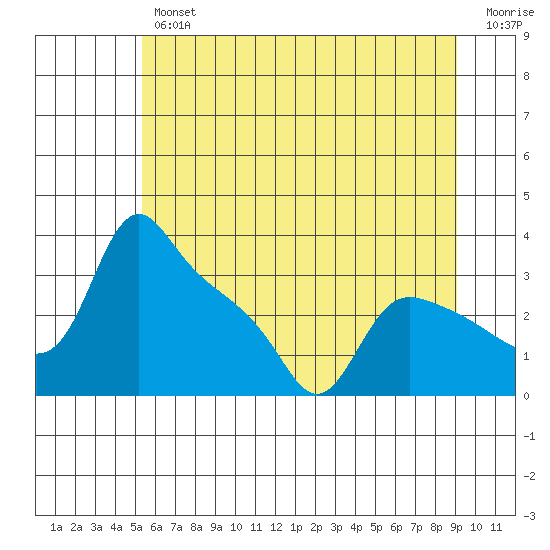 St Helens tide chart for Friday, June 25, 2021