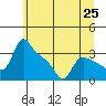St Helens tide chart for Friday, June 25, 2021