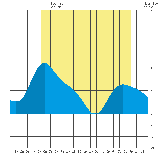 St Helens tide chart for Saturday, June 26, 2021