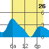St Helens tide chart for Saturday, June 26, 2021