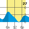St Helens tide chart for Sunday, June 27, 2021