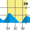 St Helens tide chart for Monday, June 28, 2021