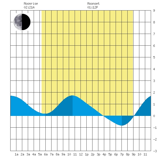 St Helens tide chart for Wednesday, June 2, 2021