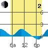 St Helens tide chart for Wednesday, June 2, 2021