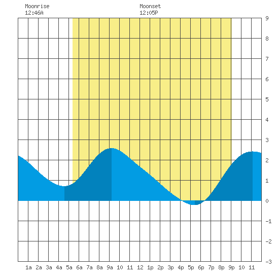 St Helens tide chart for Wednesday, June 30, 2021