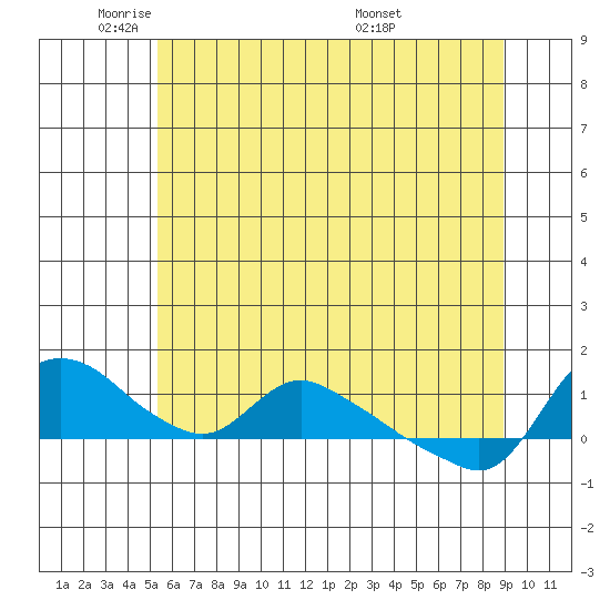 St Helens tide chart for Thursday, June 3, 2021