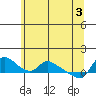 St Helens tide chart for Thursday, June 3, 2021