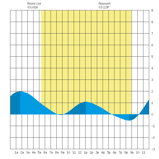 St Helens tide chart for Friday, June 4, 2021