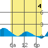 St Helens tide chart for Friday, June 4, 2021