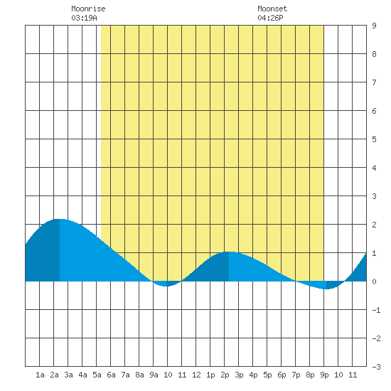 St Helens tide chart for Saturday, June 5, 2021