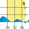 St Helens tide chart for Saturday, June 5, 2021