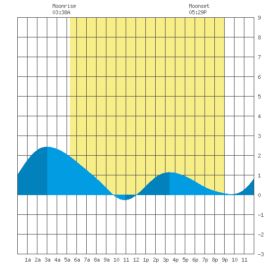 St Helens tide chart for Sunday, June 6, 2021
