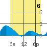 St Helens tide chart for Sunday, June 6, 2021