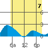 St Helens tide chart for Monday, June 7, 2021
