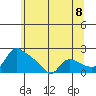 St Helens tide chart for Tuesday, June 8, 2021