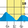 St Helens tide chart for Saturday, July 10, 2021