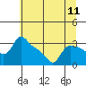 St Helens tide chart for Sunday, July 11, 2021