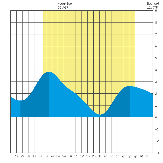 St Helens tide chart for Monday, July 12, 2021