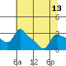 St Helens tide chart for Tuesday, July 13, 2021