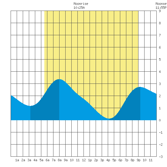 St Helens tide chart for Wednesday, July 14, 2021