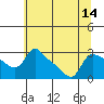 St Helens tide chart for Wednesday, July 14, 2021