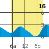 St Helens tide chart for Friday, July 16, 2021