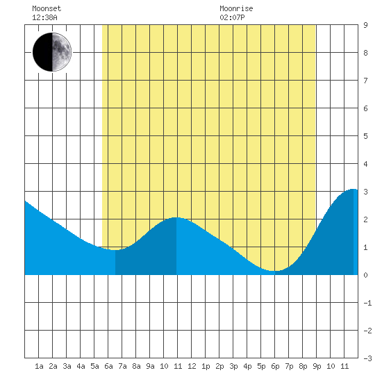 St Helens tide chart for Saturday, July 17, 2021