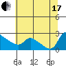 St Helens tide chart for Saturday, July 17, 2021
