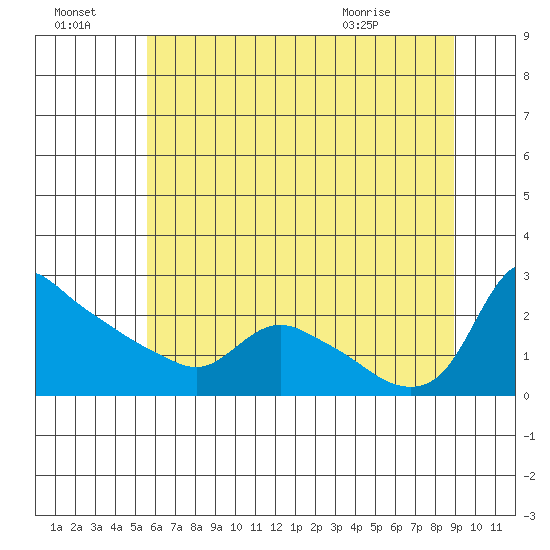 St Helens tide chart for Sunday, July 18, 2021